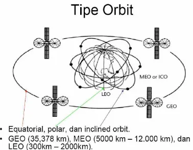 Gambar 2.2 Tipe - tipe Orbit Satelit [1] 