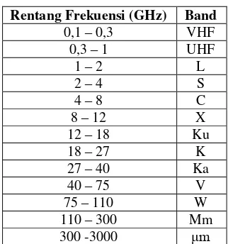 Tabel 2.3 Pita Frekuensi [1] 