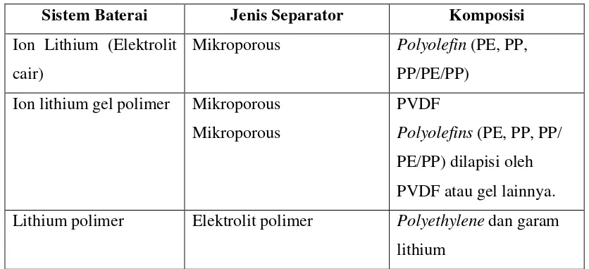 Tabel 2.4 Jenis separator (pemisah) yang digunakan dalam berbagai jenis baterai 