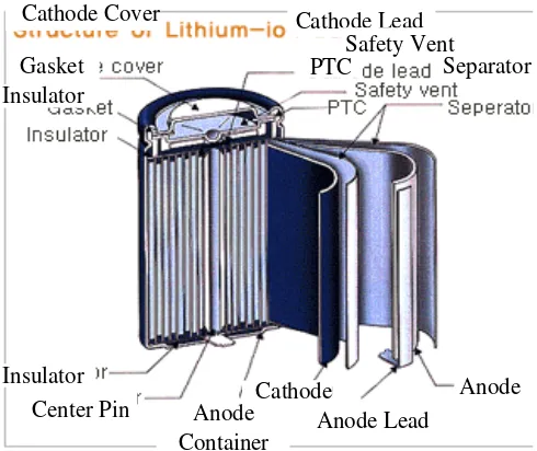 Gambar 2.1 Struktur sebuah sel baterai (http://files.tested.com/upload/0/5/16904-