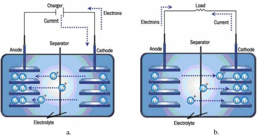 Gambar 2.6 Prinsip kerja baterai litium yang dapat diisi ulang a) Proses Charging; b) 