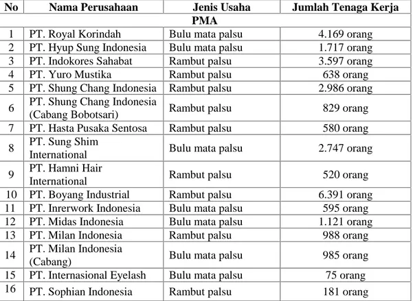 Tabel Banyaknya Jumlah Tenaga Kerja Industri Rambut dan Bulu Mata Palsu di Kabupaten Purbalingga (Yang Berorientasi Ekspor) Tahun 2013