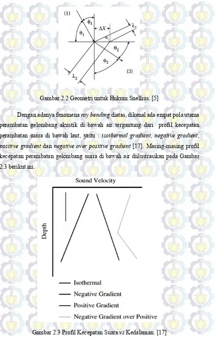 Gambar 2.2 Geometri untuk Hukum Snellius. [5] 