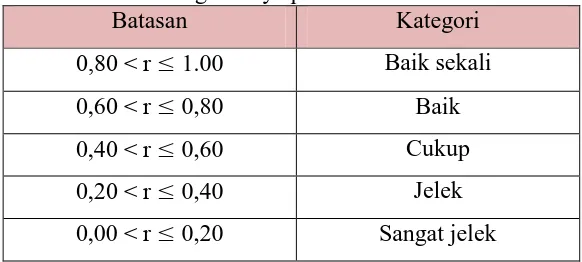 Tabel menyajikan hasil analisis soal terhadap uji coba instrumen tes 