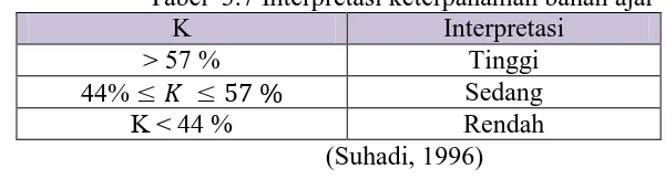 Tabel  3.7 Interpretasi keterpahaman bahan ajar K Interpretasi 