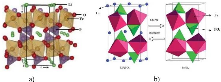 Gambar 2.6. (a) Struktur Kristal LiFePO4 (Padhi et al. 2002) dan b) Struktur  