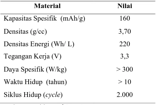 Tabel 2.4. Karakteristik dari LiFePO4