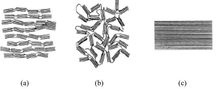 Gambar 2.8. Stuktur (a) Soft Carbon, (b) Hard Carbon dan (c) Grafit  
