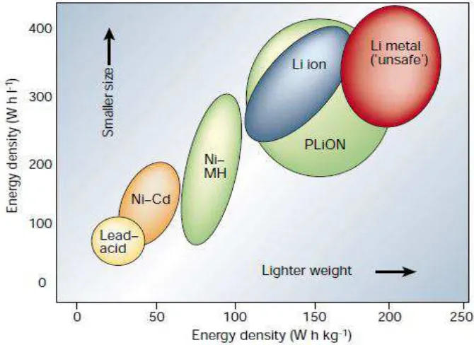 Gambar 2.1. Perbandingan Baterai ion Lithium dengan Baterai Sekunder Lainnya 