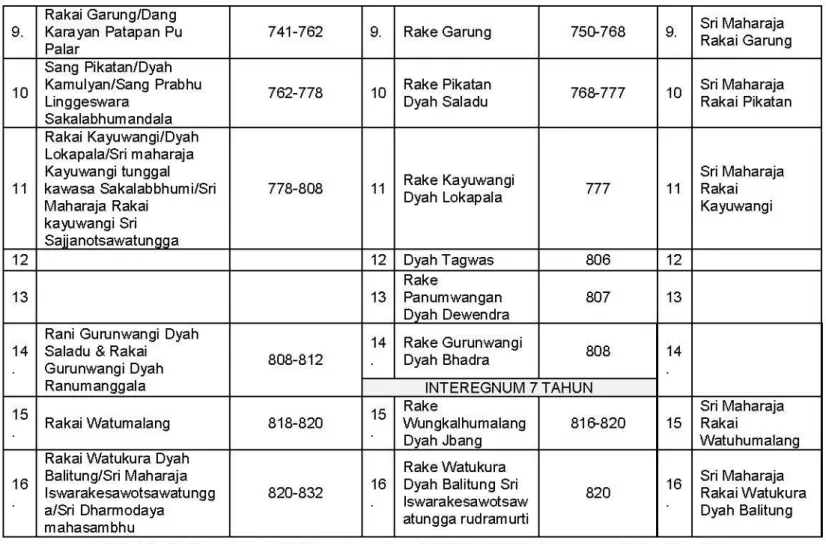 Tabel  1. Perbandingan  daftar  raja  antara  PRRBN,  WT Ill  dan  prasasti  Mantyasih  I 