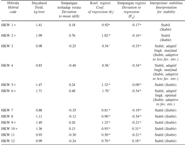 Tabel 3. Dayahasil (kg/phn) dan peubah stabilitas menurut Eberhart &amp; Russel (1966) dan Finlay &amp; Wilkinson (1963) hasil pengujian multilokasi hibrida kakao di 4 lokasi tumbuh