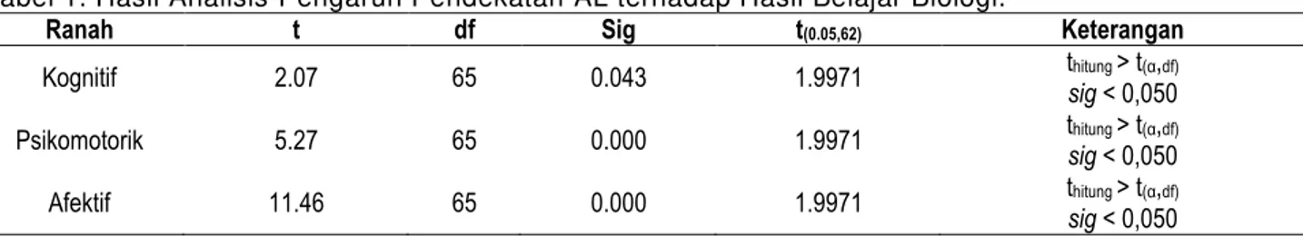 Tabel 1. Hasil Analisis Pengaruh Pendekatan AL terhadap Hasil Belajar Biologi. 