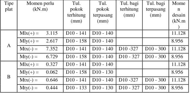 Tabel 1. Hasil perhitungan tulangan plat lantai  Tipe  plat  Momen perlu (kN.m)  Tul.  pokok  terhitung  (mm)  Tul