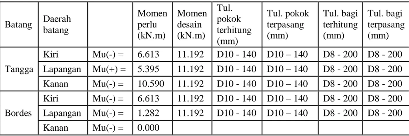 Tabel 4. Hasil perhitungan konstruksi tangga tipe 2 