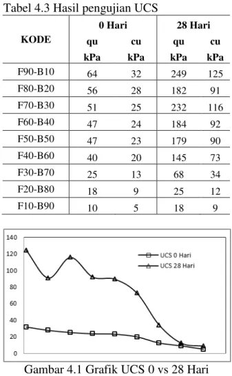 Tabel 4.2 Hasil pengujian CBR 