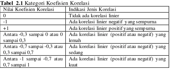 Tabel 2.1 Kategori Koefisien Korelasi 