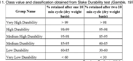 Tabel 1. Class value and classification obtained from Slake Durability test (Gamble, 1971) 