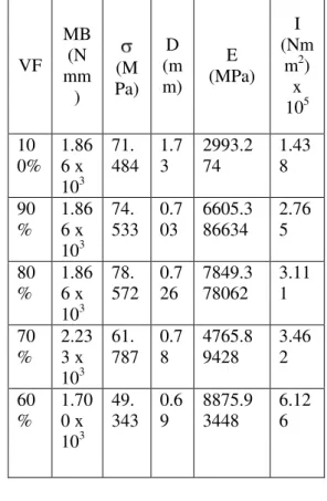 Tabel  3  Data  Hasil  Pengujian  Bending  Rata-rata Mesh 250  VF  MB (N mm )  (M Pa)  D (m m)  E  (MPa)  I  (Nm m2) x  105  10 0%  1.866 x  103  71