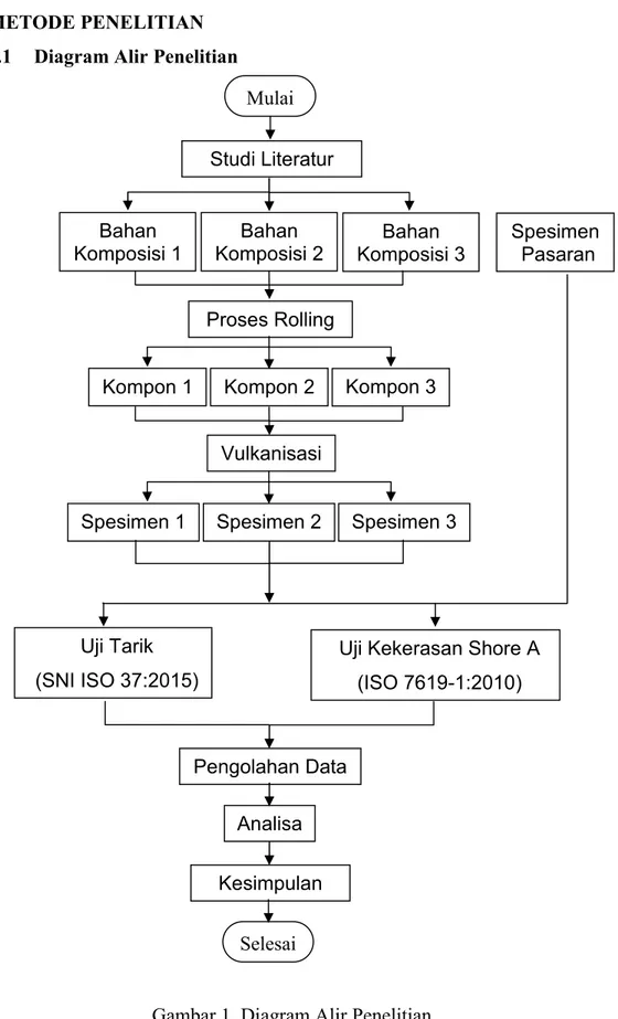 Gambar 1. Diagram Alir Penelitian Studi Literatur  Spesimen  Pasaran Bahan Komposisi 1 Proses Rolling Vulkanisasi Uji Tarik (SNI ISO 37:2015) 