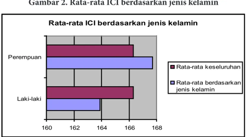 Gambar 2. Rata-rata ICI berdasarkan jenis kelamin