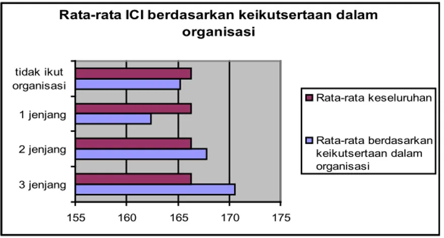 Gambar 3. Rata-rata ICI Berdasarkan Keikutsertaan dalam organisasi  mulai dari SMP – PT