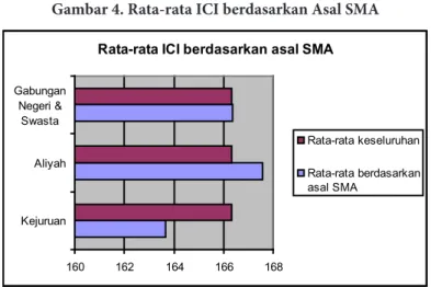 Gambar 4. Rata-rata ICI berdasarkan Asal SMA