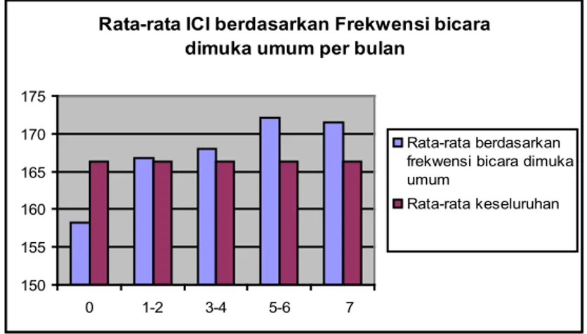 Gambar 5. Rata-rata ICI berdasarkan Frekwensi berbicara dimuka  umum per bulan