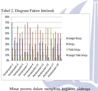 Tabel 2. Diagram Faktor Intrinsik 