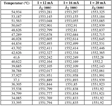 Tabel data perubahan panjang gelombang laser terhadap temperatur untuk setiap arus injeksi yang berbeda 