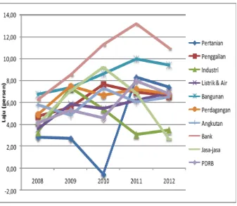 Tabel 2.4 menunjukkan bahwa PDRB per kapita Kabupaten Dompu dari tahun 2008 sampai dengantahun 2012 terus mengalami pertumbuhan