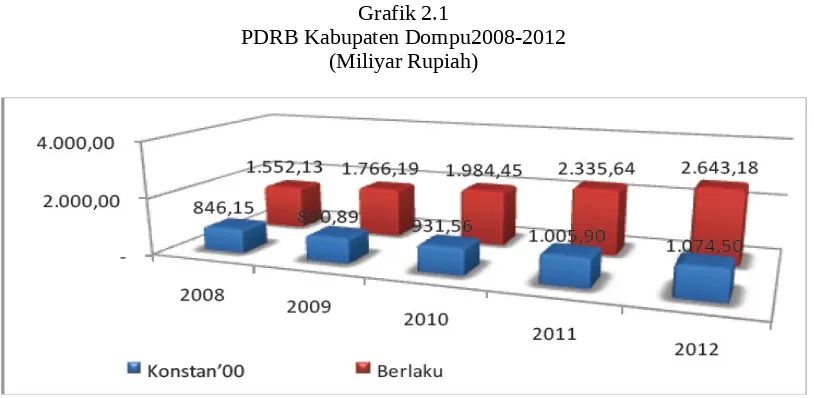 Grafik 2.1PDRB Kabupaten Dompu2008-2012
