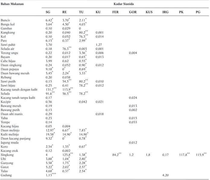 Tabel 1. Kadar Sianida Makanan yang Digunakan pada Penelitian Ini (miligram/100 gram)