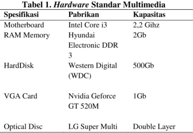 Tabel 1. Hardware Standar Multimedia  Spesifikasi  Pabrikan  Kapasitas  Motherboard  Intel Core i3  2,2 Gihz  RAM Memory   Hyundai 