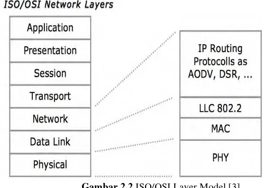 Gambar 2.2 ISO/OSI Layer Model [3] 