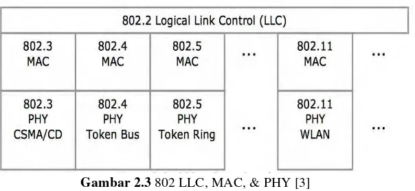 Gambar 2.3 802 LLC, MAC, & PHY [3] 
