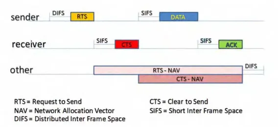 Gambar 2.7 Diagram Waktu dari IEEE 802.11 RTS/CTS [7] 