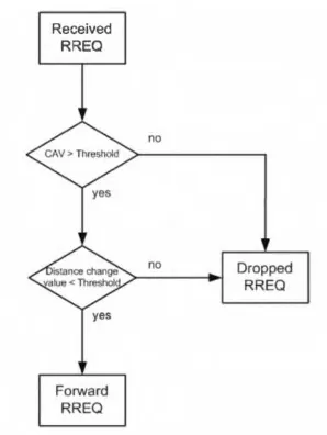 Gambar 2.9  Diagram Proses RREQ pada Network Layer [7]
