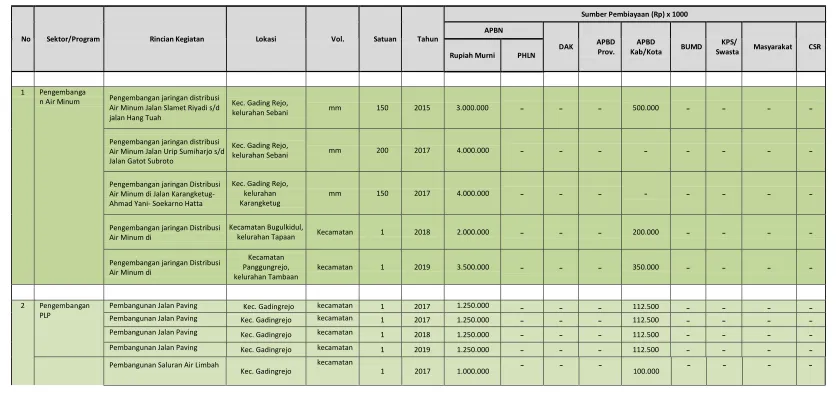 Tabel 13. 1 Matriks Rencana Terpadu dan Program Investasi Infrastruktur Jangka Menengah (RPI2-JM) Bidang Cipta Karya Kota Pasuruan 