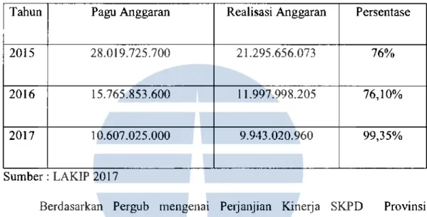Tabel 4.2  Realisasi Anggaran Dinas Pertanian, Pangan dan Perikanan  Kabupaten Tana Tidung 