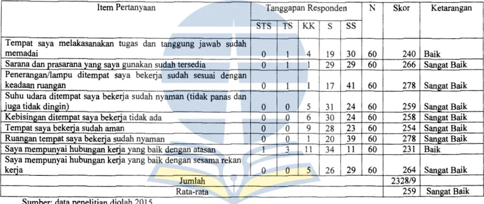 Tabel 4.8.  Frekuensi Tanggapan Responden terhadap Lingkungan Kerja 