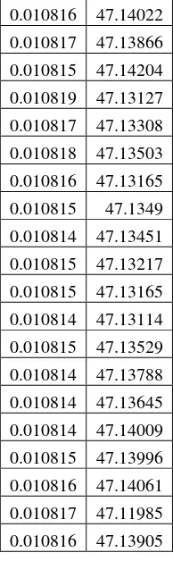Tabel Pengaruh Arus terhadap Temperatur  DFB Laser dengan LabView 2011 