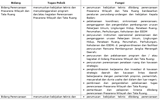 Tabel 6. 1 Tugas dan Fungsi Bidang di Bappeda 
