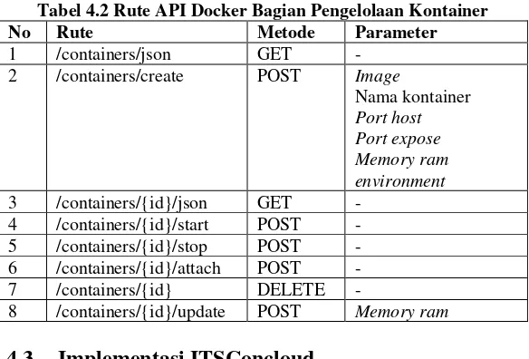 Tabel 4.1 Rute API Docker Bagian Pengelolaan Image 