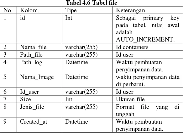 Tabel 4.6 Tabel file 