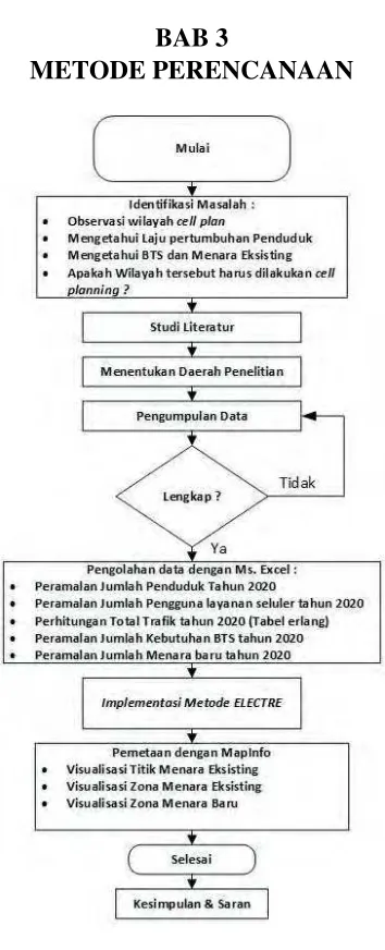 Gambar 3. 1 Flowchart Penelitian 