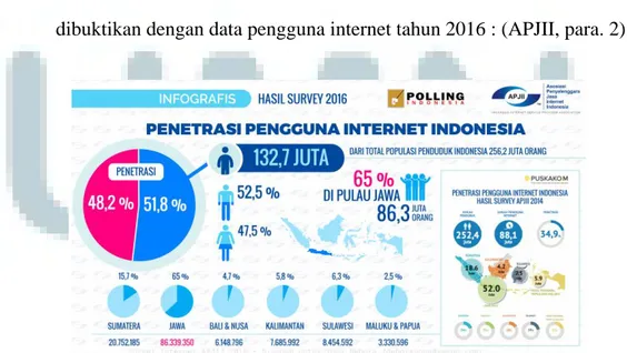 Gambar 1.2 Penetrasi Pengguna Internet Indonesia 