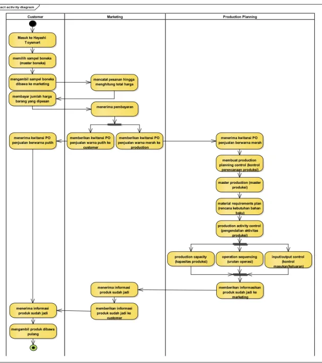 Gambar 1. Activity diagram proses bisnis 