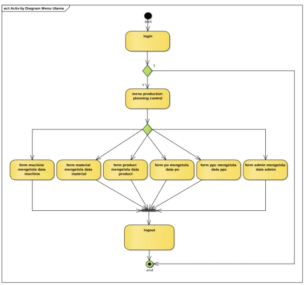 Gambar 2. Activity Diagram Menu Utama 