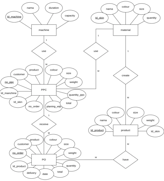 Gambar 3. Entity Relationship Diagram 