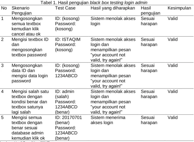 Tabel 1. Hasil pengujian black box testing login admin  No  Skenario 